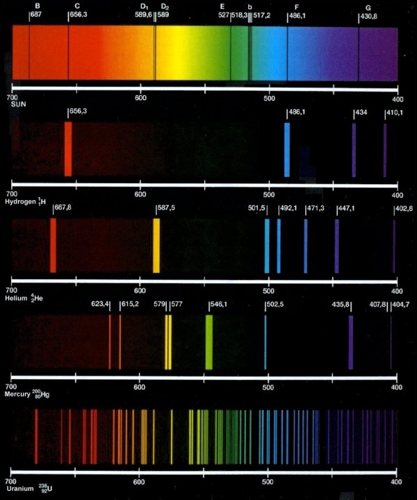 Line spectra of various elements